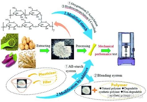 热塑性淀粉改性用于生物降解塑料 知乎