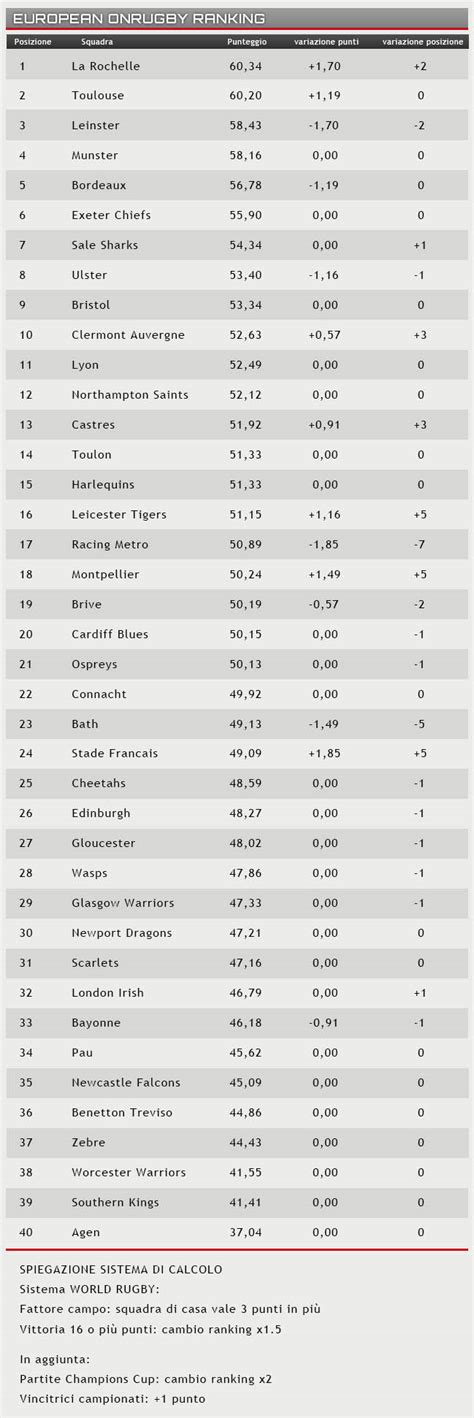 Rugby European OnRugby Ranking Rivoluzione In Testa Alla Classifica