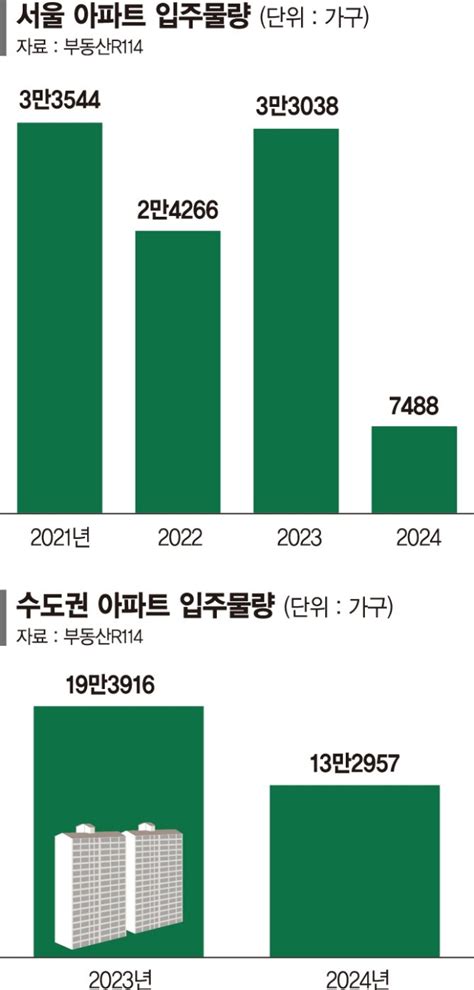 더쿠 서울에 들어갈 집 없어진다 내년 아파트 입주물량 ‘역대 최저 부동산 아토즈