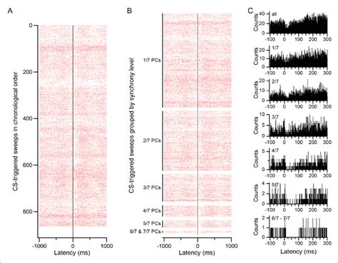 CS Associated Modulation Of DCN Activity A CS Triggered Raster