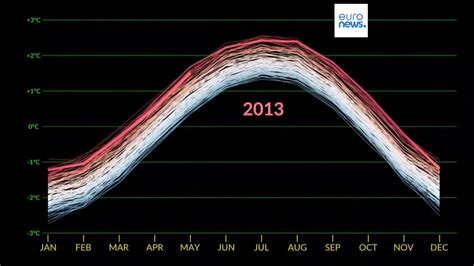 El 2023 Fue El Año Más Caluroso Jamás Registrado Según La Nasa Y 2024 Puede Superar Los Récords