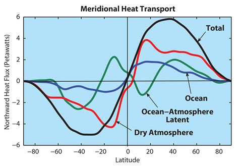 The Oceans Role In Climate Oceanography