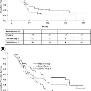 A Rfs Of Adjuvant Mitotane Group And Control Groups B Os Of