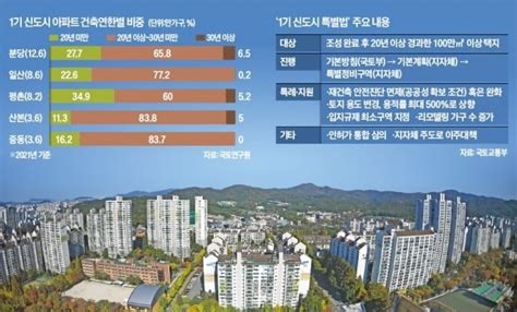 노후신도시 안전진단 면제·용적률 파격 상향목동·개포도 대상