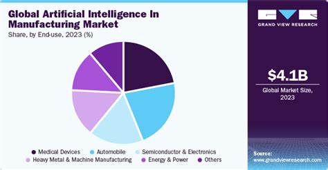 Artificial Intelligence In Manufacturing Market Report 2030