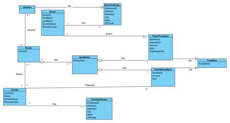 [Solved] Class diagram conversion to relational model; Inheritance, and ...