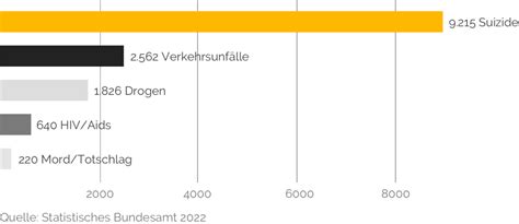 Wie viele Menschen durch Suizid sterben Männer Stärken