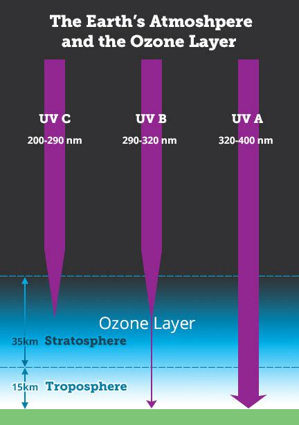 Stratospheric Ozone Good Up High Ozone