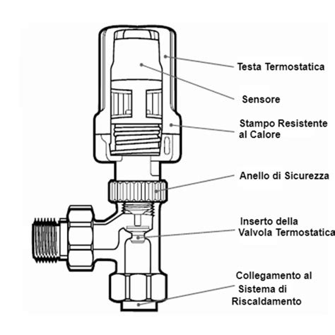 Cosa Sono Le Valvole Termostatiche E Come Funzionano