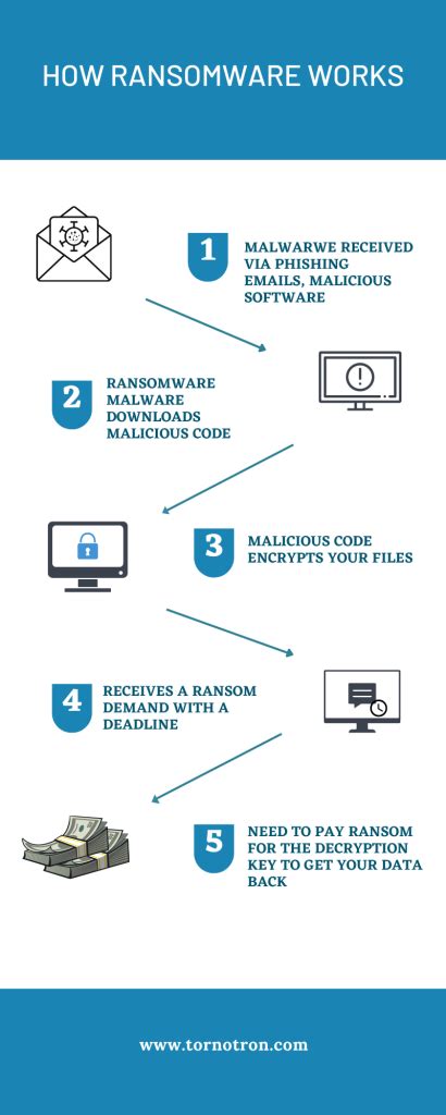 A Guide To The Types of Ransomware Threats - Tornotron Blog