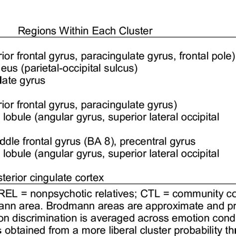 Significant Between Group Whole Brain Activation Results For Emotion