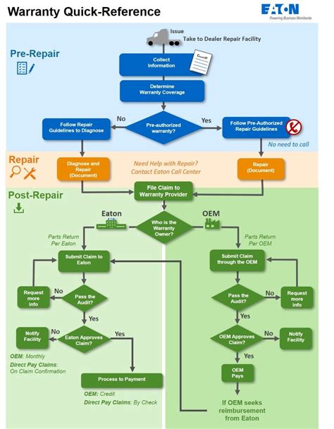 Warranty Claim Process Flow Chart Flowchart Examples