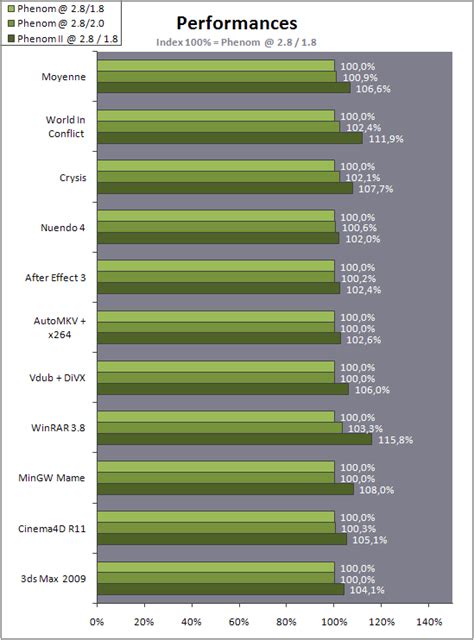 Performances Le Test Amd Phenom Ii X4 Le Retour Hardwarefr