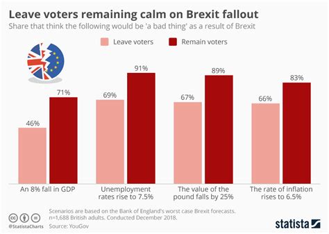 Chart Leave Voters Remaining Calm On Brexit Fallout Statista