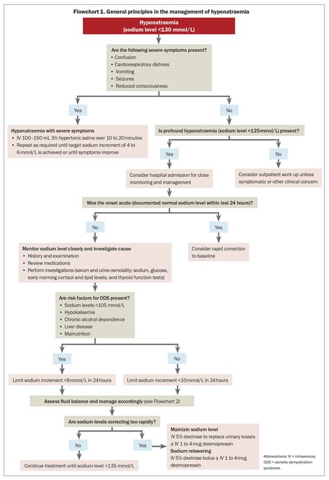 Management of hyponatraemia: balancing salt and water | Endocrinology Today