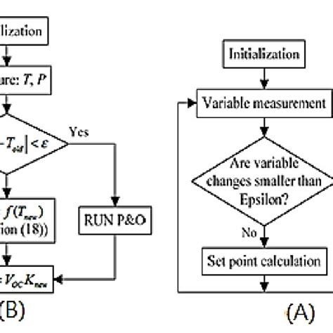 (a) The proposed method of general algorithm (b) the proposed method of ...