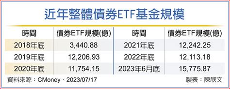 債券etf H1規模首破15兆 投資理財 工商時報