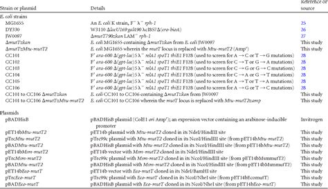 Table 1 From Antimutator Roles In Escherichia Coli Smegmatis And Their