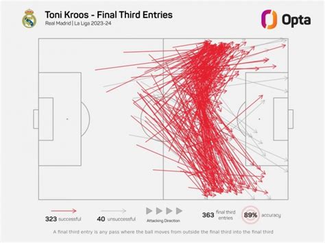 克罗斯本赛季每90分钟将球传入进攻三区16次，五大联赛最多托尼·克罗斯五大联赛皇马新浪新闻