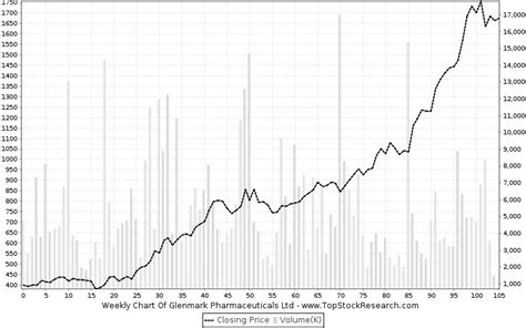 Glenmark Pharmaceuticals Stock Analysis Share Price Charts High Lows