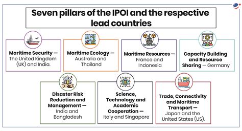 Indo-Pacific Oceans Initiative (IPOI) | Current Affairs | Vision IAS