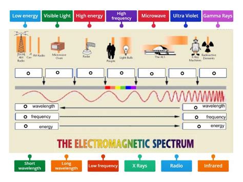 Label the Electromagnetic Spectrum - Labelled diagram