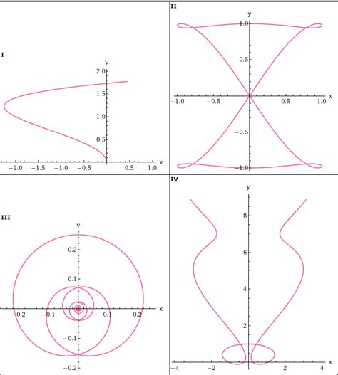 Solved Match The Graphs With Their Parametric Equations Chegg