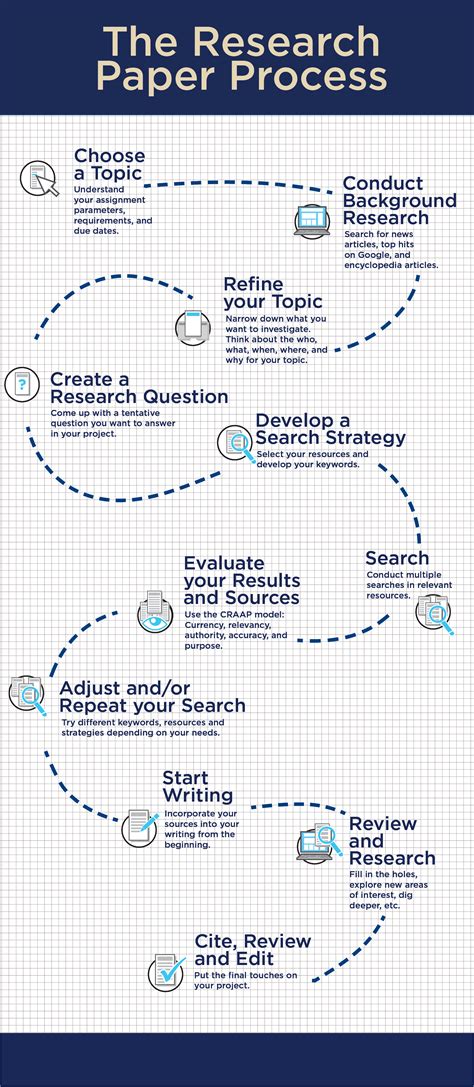 Research Paper Process - Library Research Help @ Pitt - Guides at University of Pittsburgh