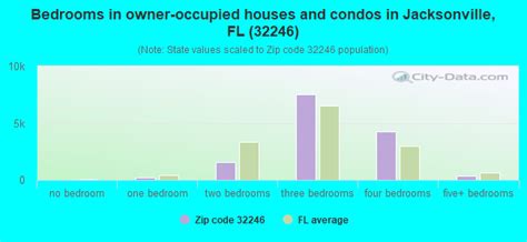 32246 Zip Code Jacksonville Florida Profile Homes Apartments