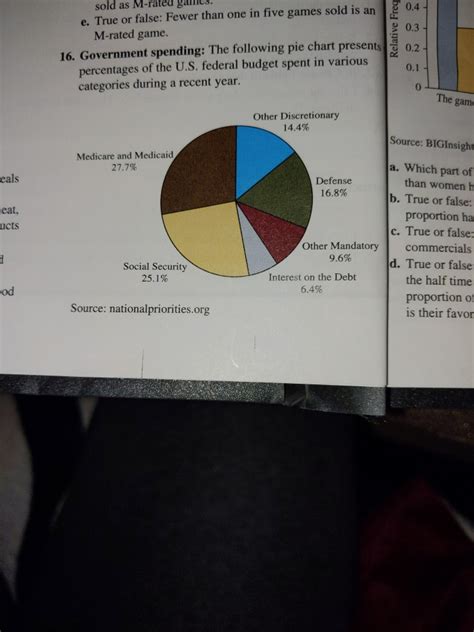 Solved Government Spending The Following Pie Charts Chegg