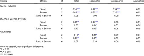 Results Of Permutational Multivariate Analysis Of Variance Permanova