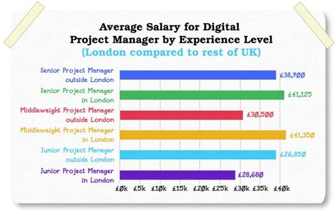 How To Take Project Manager Salary Out Of A Job