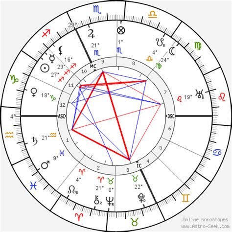 Birth chart of Mileva Marić - Astrology horoscope