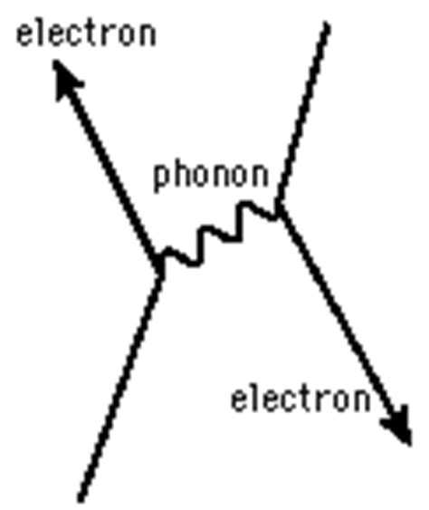 Cooper Pairs And The Bcs Theory Of Superconductivity