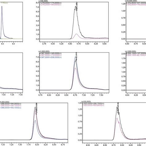 Total Ion Chromatogram Tic And Selected Ion Mass Chromatograms For 7 Download Scientific