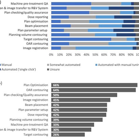 (a) Current level of planning tasks automation, (b) planned level of ... 
