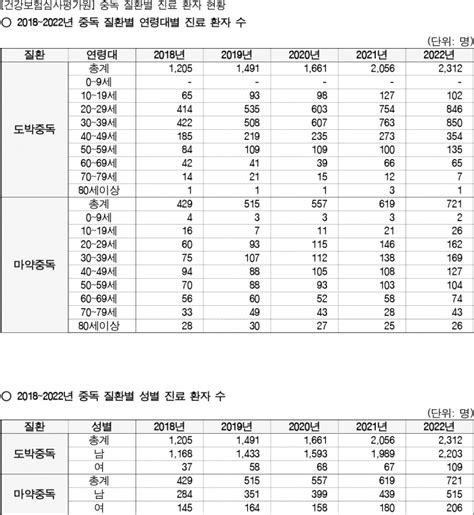 마약·도박 중독 치료받은 10~30대 5년 전보다 24배 증가 뉴스 한의신문