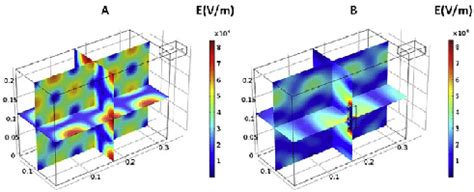 E Normal Electric Field Distribution In The Microwave Oven Cavity A