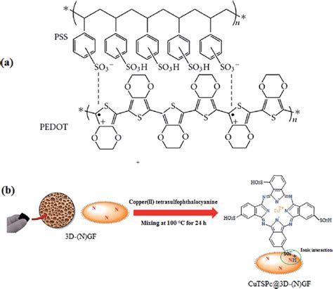 Schematic Structures Of A Pedot Pss And B The Cutspc3d Ngf