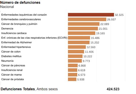 Estas son las principales causas de muerte en España innovaFuneraria