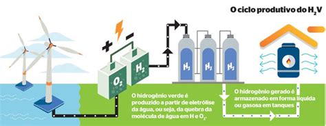 Hidrog Nio Verde Energia Do Futuro Lumus Engenharia