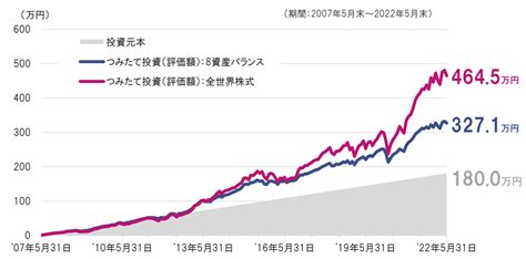 Nisaの積立は毎日 Vs 毎月どちらが有利？実は積立頻度より大事な2つの掟