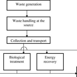 Solid Waste Management Process