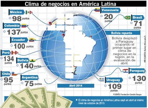 Radar Econ Mico Internacional El Clima De Negocios En Latinoam Rica