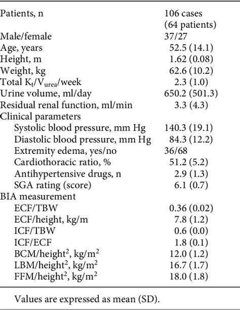 Table 1 From Assessment Of Fluid And Nutritional Status Using