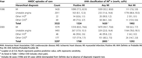 Hierarchical Diagnosis And Classification Of Myocardial Infarction