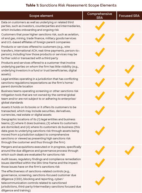 Sanctions Risk Assessment Template