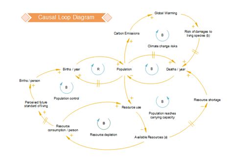 Causal Loop Diagram | Free Causal Loop Diagram Templates