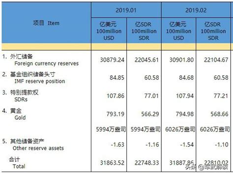 四连涨！中国2月外汇储备309万亿美元 每日头条