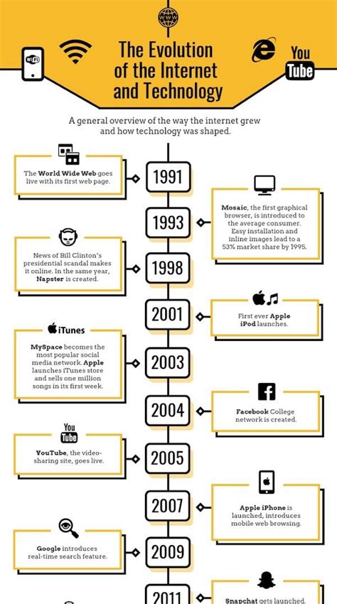 Evolution Of The Internet Timeline Infographic Infographic Examples